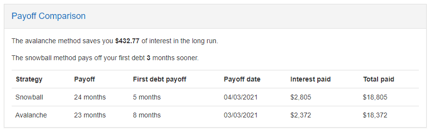 Debt snowball vs Debt avalanche calculator