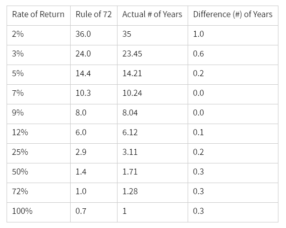 The Rule of 72 and calculations